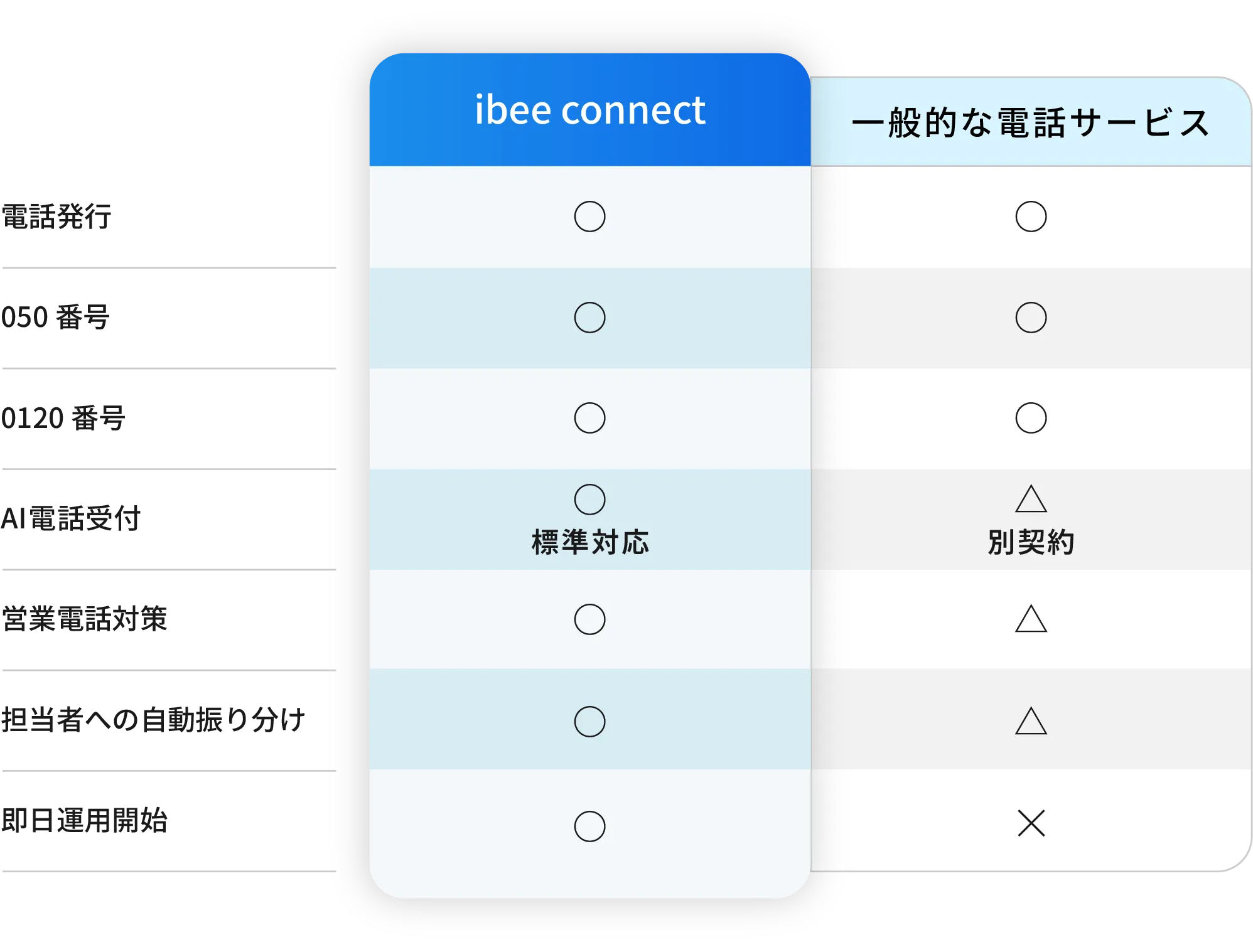ibee connectと一般的な電話サービスの比較表