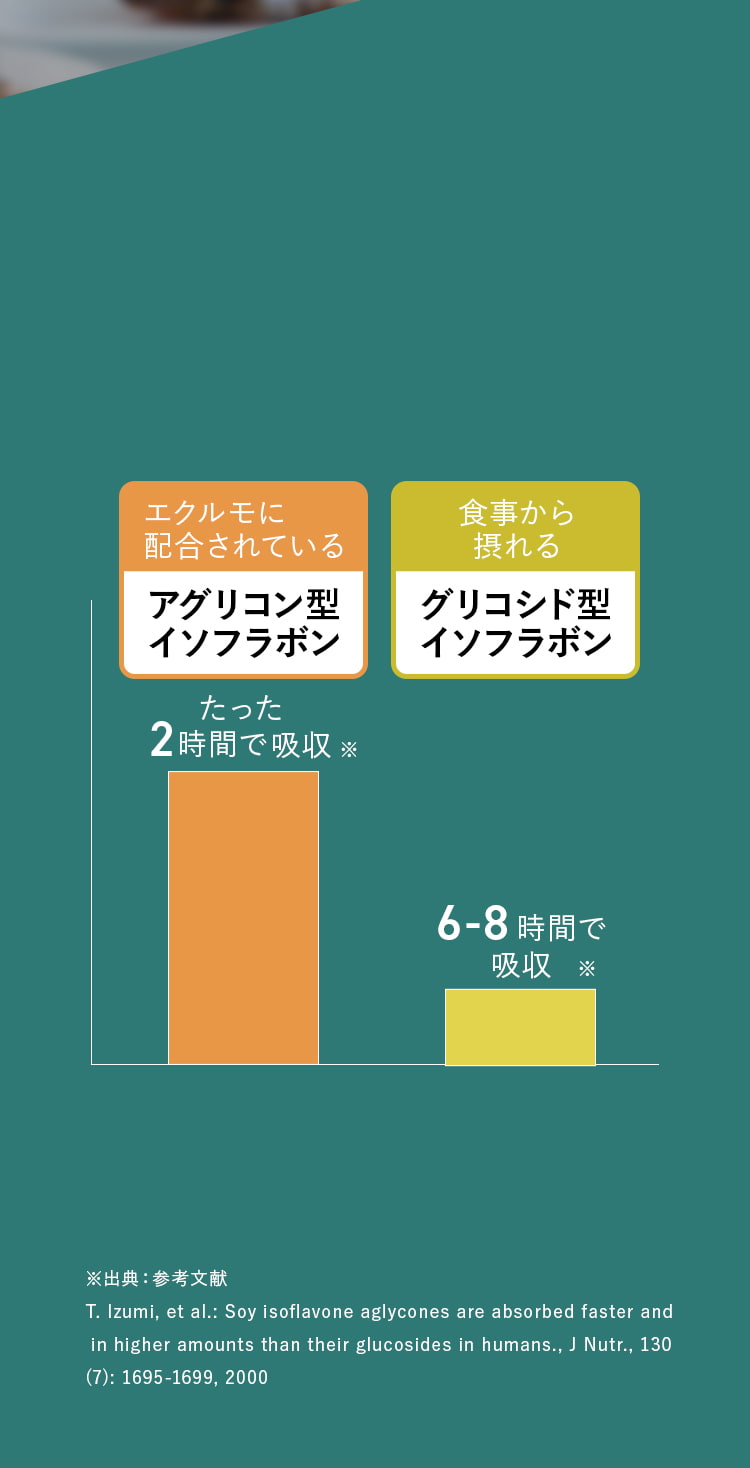 エクルモに配合されているアグリコン型イソフラボンはたった２時間で吸収。食事から摂れるグリコシド型イソフラボンは6-8時間で吸収。